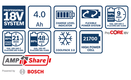 BOSCH ProCORE18V 4.0Ah Professional battery pack B-1-600-A01-6GB 1